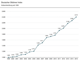 Deutscher Oldtimer Index – Indexentwicklung seit 1999