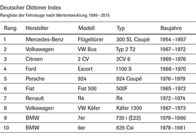 Bild Deutscher Oldtimer Index – Rangliste nach Wertentwicklung 1999–2015