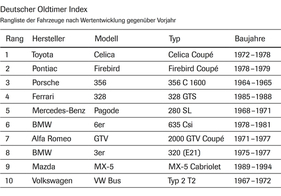 Deutscher Oldtimer Index – Rangliste nach Wertentwicklung gegenüber Vorjahr