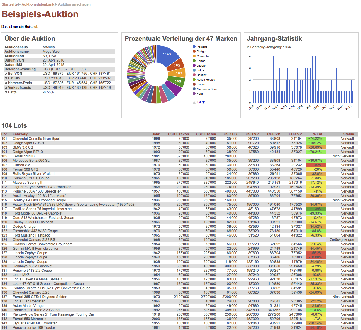 Beispiel Auktions-Datenbank