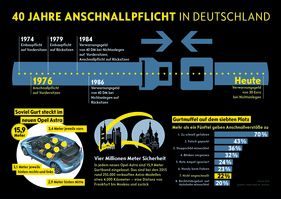 40 Jahre Anschnallpflicht in Deutschland 40 Jahre Anschnallpflicht in Deutschland