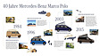 40 Jahre "Marco Polo" (Infografik) (© Mercedes-Benz AG, 2024) 40 Jahre "Marco Polo" (Infografik) (© Mercedes-Benz AG, 2024)