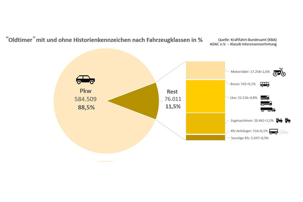 Bild: Anteil PKW am deutschen Bestand der H-Kennzeichen-tauglichen Fahrzeuge