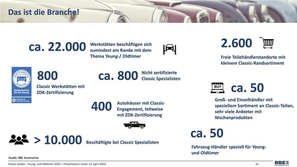 Bild: BBE Automotive Präsentation Classic Studie Wirtschaftsfaktor Young- und Oldtimer 2023 - Auszug