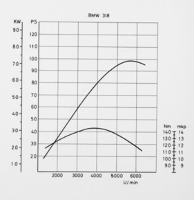 BMW 318 (1975) – Leistungs- und Drehmoment-Diagramm