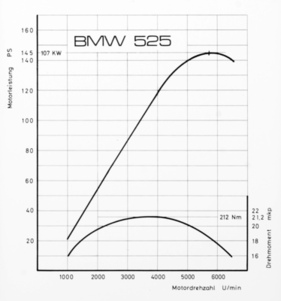 BMW 525 (1974) - Performance diagram (1974)