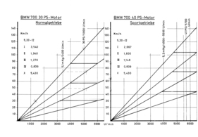 BMW 700 (1961) - Vergleich Normal- und Sportgetriebe