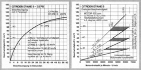 Citroën Dyane 6 (1970) – Beschleunigungs- und Drehzahldiagramm