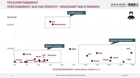 Classic-Studie 2025 – Teileverfügbarkeit
