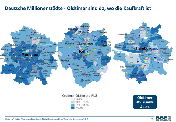 "German cities with millions of inhabitants - classic cars are where the purchasing power is" from the study "Young and classic cars as an economic factor 2018