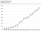 Deutscher Oldtimer Index – Indexentwicklung seit 1999 (Quelle: Archiv) Deutscher Oldtimer Index – Indexentwicklung seit 1999 (Quelle: Archiv)