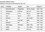 Deutscher Oldtimer Index – Rangliste nach Wertentwicklung 1999–2015 (Quelle: Archiv) Deutscher Oldtimer Index – Rangliste nach Wertentwicklung 1999–2015 (Quelle: Archiv)