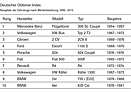 Bild: Deutscher Oldtimer Index – Rangliste nach Wertentwicklung 1999–2015
