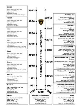 Die Geschichte des V12 bei Lamborghini