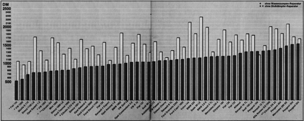 Bild: Die Reparaturkosten von damals und ihre Bedeutung heute (schwarze Balken = 8 Verschleissreparaturen, weisse Balken = 3 Unfallschaden-Reparaturen)