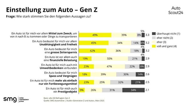 Einstellung der Generation Z zum Automobil