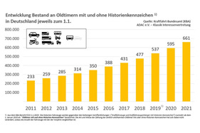 Entwicklung H-Kennzeichen-taugliche Fahrzeuge von 2011-2021