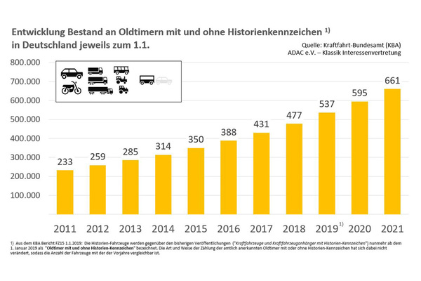 Development of vehicles suitable for H license plates from 2011-2021