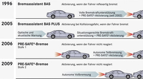 Entwicklung des Pre-Safe-Bremssystems bei Mercedes-Benz