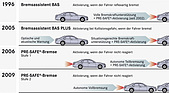 Bild: Entwicklung des Pre-Safe-Bremssystems bei Mercedes-Benz