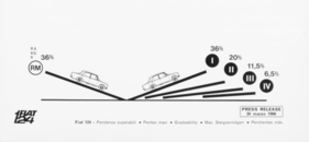 Fiat 124 (1966) – Illustration des maximalen Steigvermögens