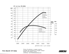 Fiat 131 Abarth Rally (1976) - Leistungs- und Drehmoment-Diagramm der Strassenversion
