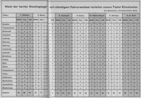 Fiat vs. VW vs. DKW im hobby Super-Test - Die Einzelnoten der Tester.