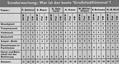 Fiat vs. VW vs. DKW im hobby Super-Test - Sonderprüfung "Wer ist der beste Grossstadtlümmel?"