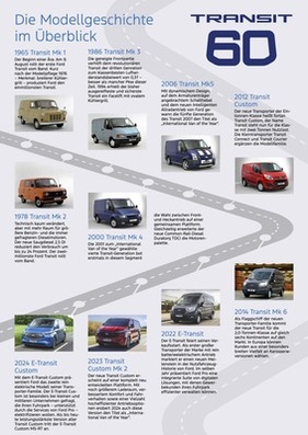 Bild Ford Transit (2025) - alle Generationen auf der Zeitachse