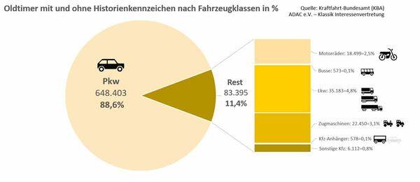 Grafik 2 - Oldtimer mit und ohne H-Kennzeichen nach Fahrzeugklassen 2022