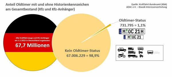 Grafik 3 - Anteil der Oldtimer mit und ohne H-Kennzeichen am Gesamtbestand 2022
