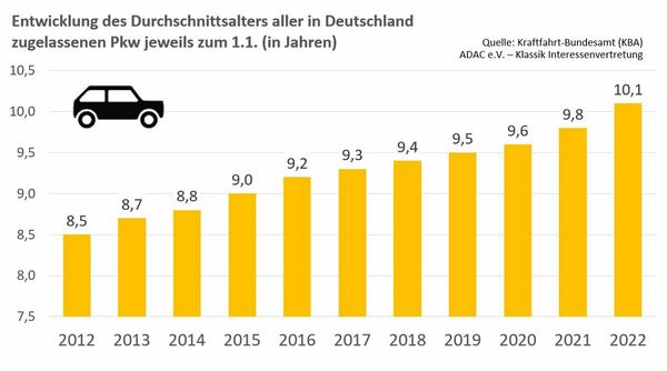 Grafik 4 - Entwicklung des Durchschnittsalters aller Pkw in D 2022