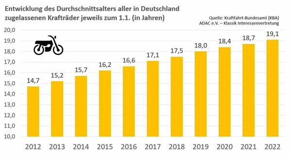 Grafik 5 - Entwicklung des Durchschnittsalters aller Krafträder in D 2022