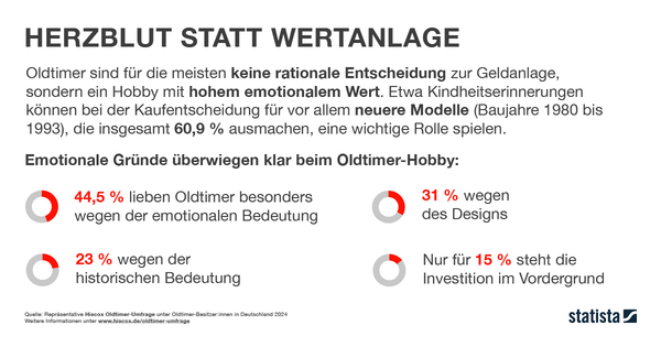Hiscox Oldtimer-Umfrage 2024 - Anschaffungsgründe