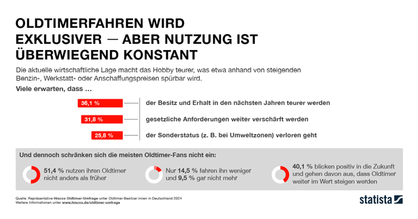 Hiscox Oldtimer-Umfrage 2024 - Oldtimerfahren wird exklusiver, Nutzung konstant