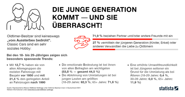 Hiscox Oldtimer-Umfrage 2024 - die junge Generation kommt und sie überrascht