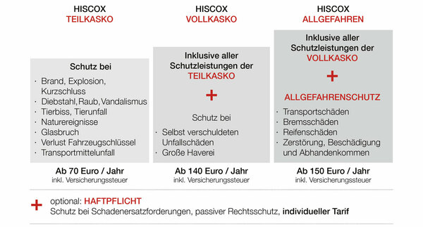 Hiscox-Tarifstruktur