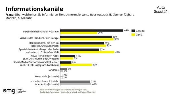 Informationskanäle, welche die Generation Z oder alle Autokäufer vornehmlich nutzen
