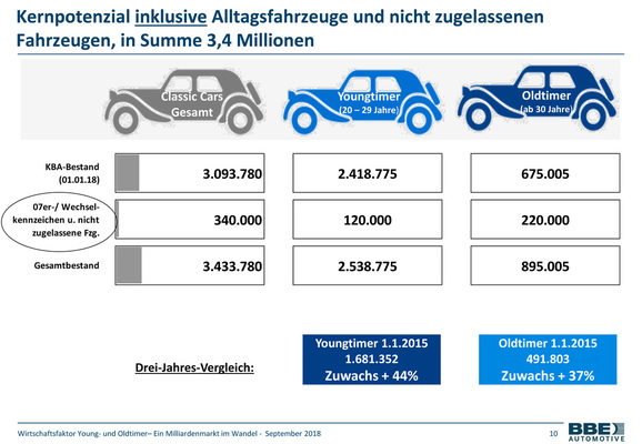 Core potential of classic & vintage cars incl. everyday vehicles in Germany from the study "Young and classic cars as an economic factor 2018