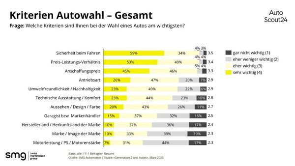Bild: Kriterien aller Autokäufer bei der Fahrzeugwahl
