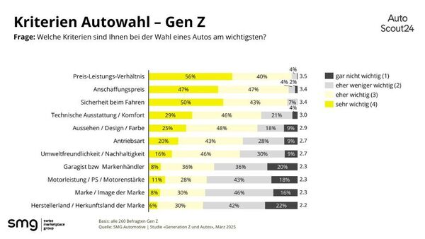 Bild: Kriterien der Generation Z bei der Autowahl