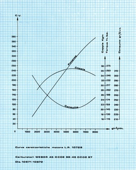Lamborghini Countach (1978) - Leistungskurve - Prospektausschnitt