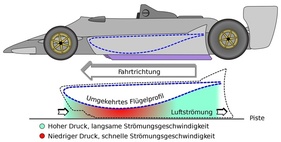 Lotus 79 (1978) – Schematische Darstellung des Bodeneffekts