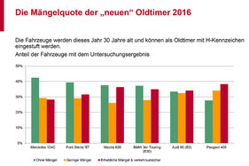 Mängelquote bei "neuen" Oldtimern gemäss der Erfahrung des GTÜ (Untersuchung 2017) Mängelquote bei "neuen" Oldtimern gemäss der Erfahrung des GTÜ (Untersuchung 2017)