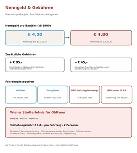 Nenngeld _Übersicht_Vienna Classic Days