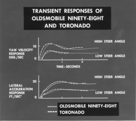 Oldsmobile Toronado (1966) - Transient Responses