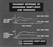 Oldsmobile Toronado (1966) - Transient Responses