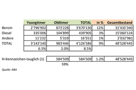 Oldtimer- und Youngtimer-PKW-Bestand in Deutschland per 1.1. 2021
