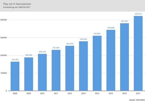Bild PKW mit H-Kennzeichen, Entwicklung 2008 bis 2017