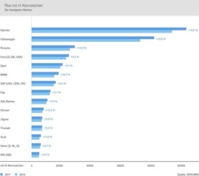 PKW mit H-Kennzeichen, die häufigsten Modelle PKW mit H-Kennzeichen, die häufigsten Modelle